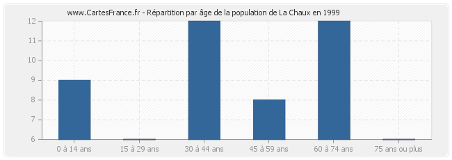 Répartition par âge de la population de La Chaux en 1999